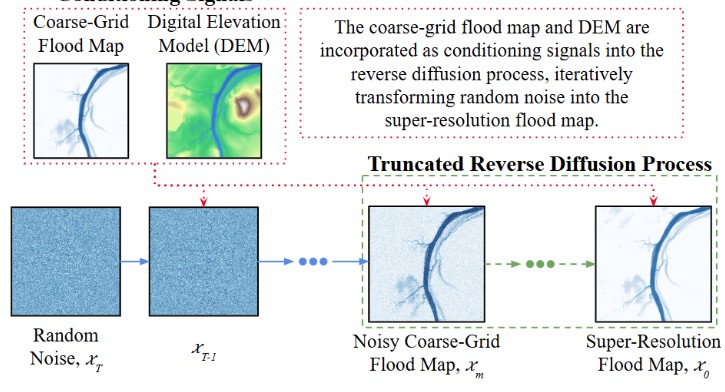 Flood-LDM project