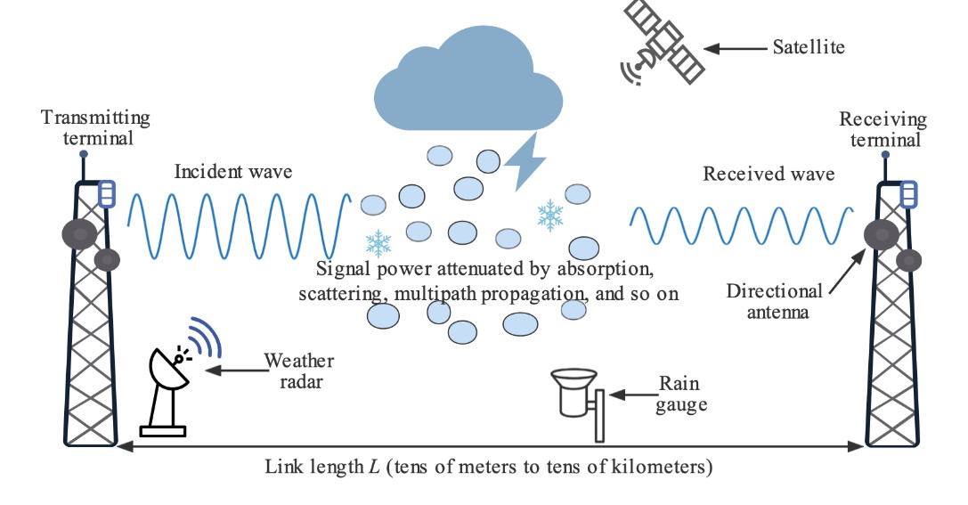 Rainfall estimation project